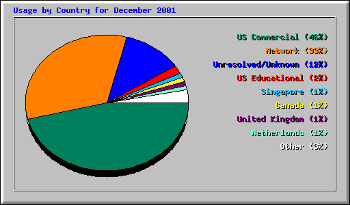 Usage by Country for December 2001