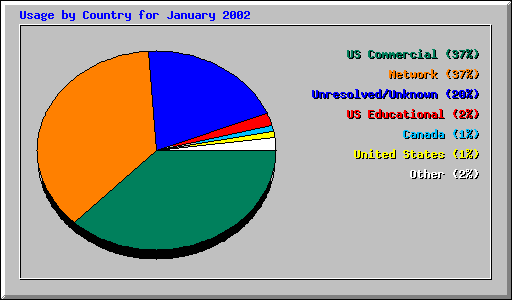 Usage by Country for January 2002