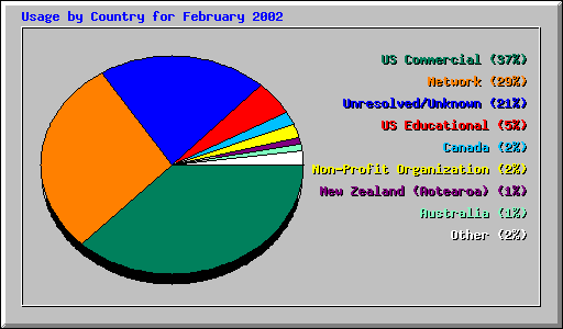 Usage by Country for February 2002