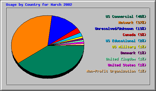 Usage by Country for March 2002