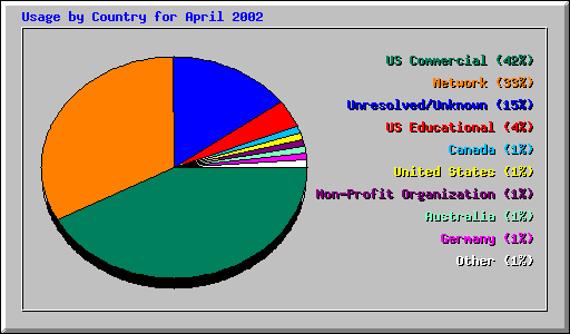 Usage by Country for April 2002