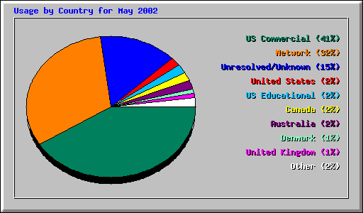 Usage by Country for May 2002