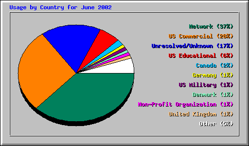 Usage by Country for June 2002