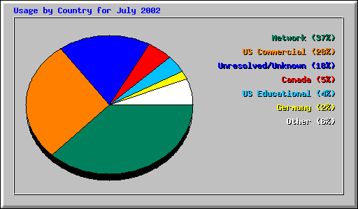 Usage by Country for July 2002