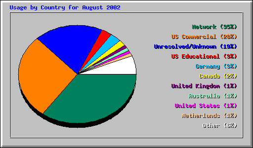 Usage by Country for August 2002