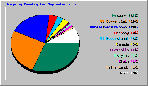 Usage by Country for September 2002