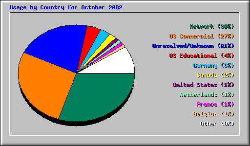 Usage by Country for October 2002