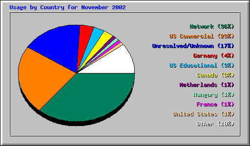 Usage by Country for November 2002