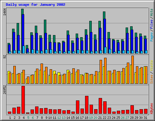 Daily usage for January 2002