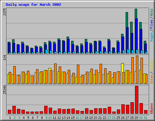 Daily usage for March 2002