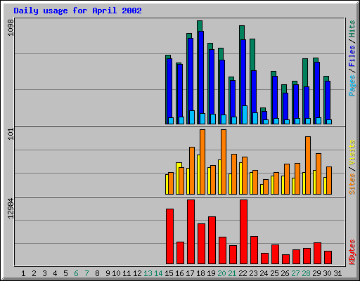 Daily usage for April 2002