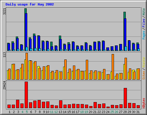 Daily usage for May 2002