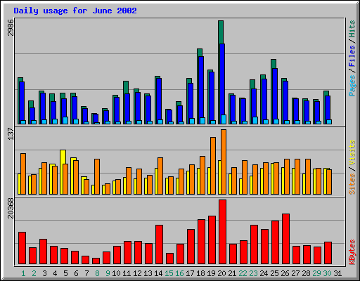 Daily usage for June 2002