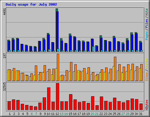 Daily usage for July 2002