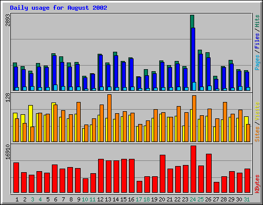 Daily usage for August 2002