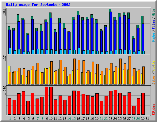 Daily usage for September 2002