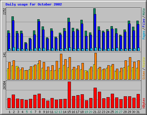 Daily usage for October 2002