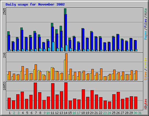 Daily usage for November 2002