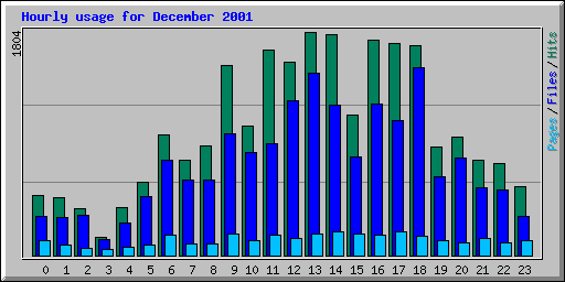 Hourly usage for December 2001