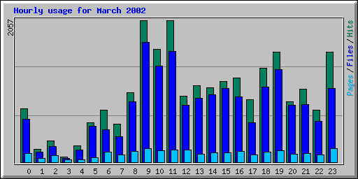 Hourly usage for March 2002