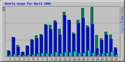 Hourly usage for April 2002