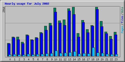 Hourly usage for July 2002