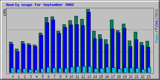 Hourly usage for September 2002