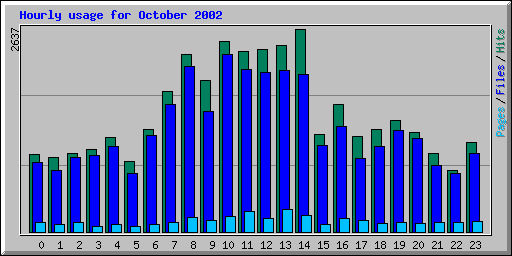 Hourly usage for October 2002